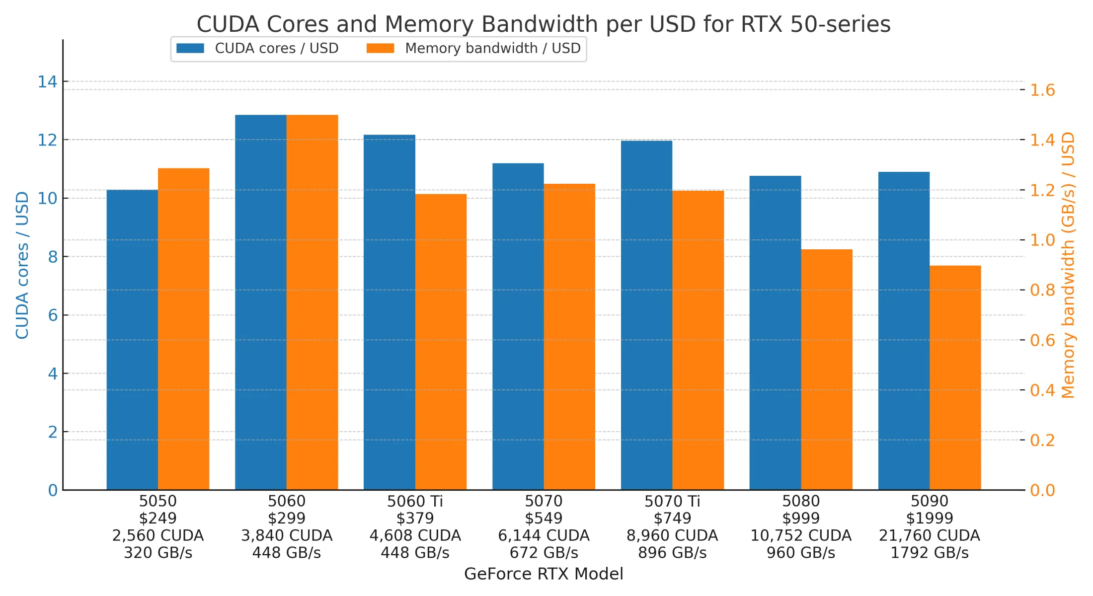CUDA Cores and Memory Bandwidth per USD for RTX 50-series