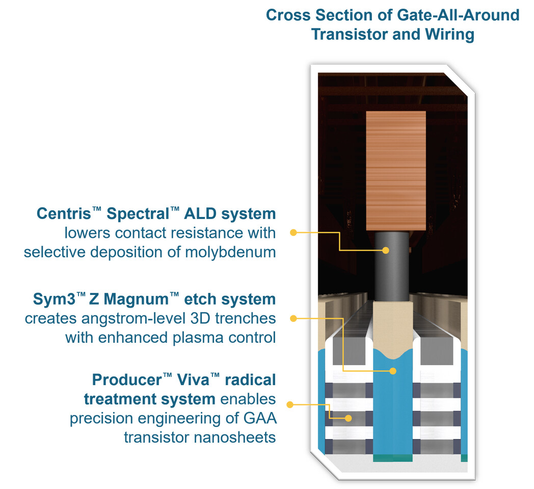 Applied Materials Pushes 2nm Chips Forward with Radical Transistor and Wiring Breakthroughs