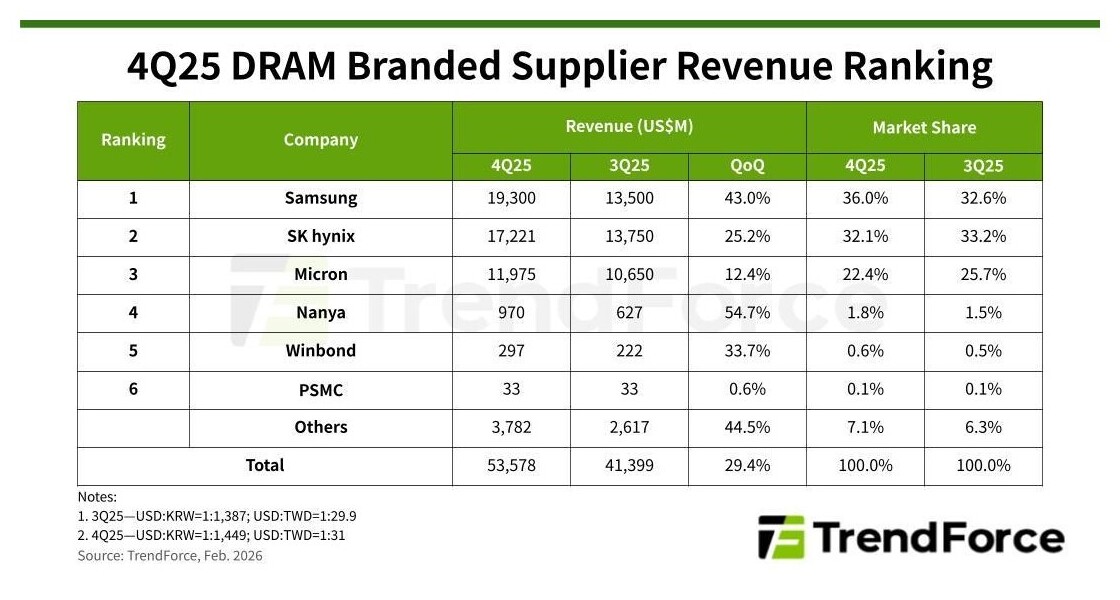 DRAM Prices Skyrocket as AI and Data Centers Fuel Market Surge
