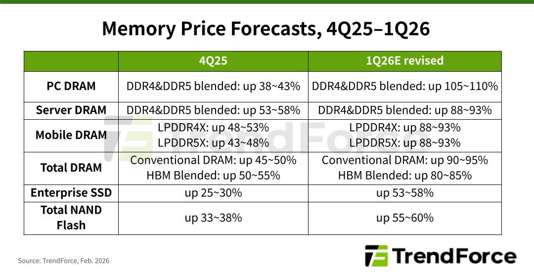 Memory Prices Set for Historic Surge in 2026 as AI Demand Reshapes Market