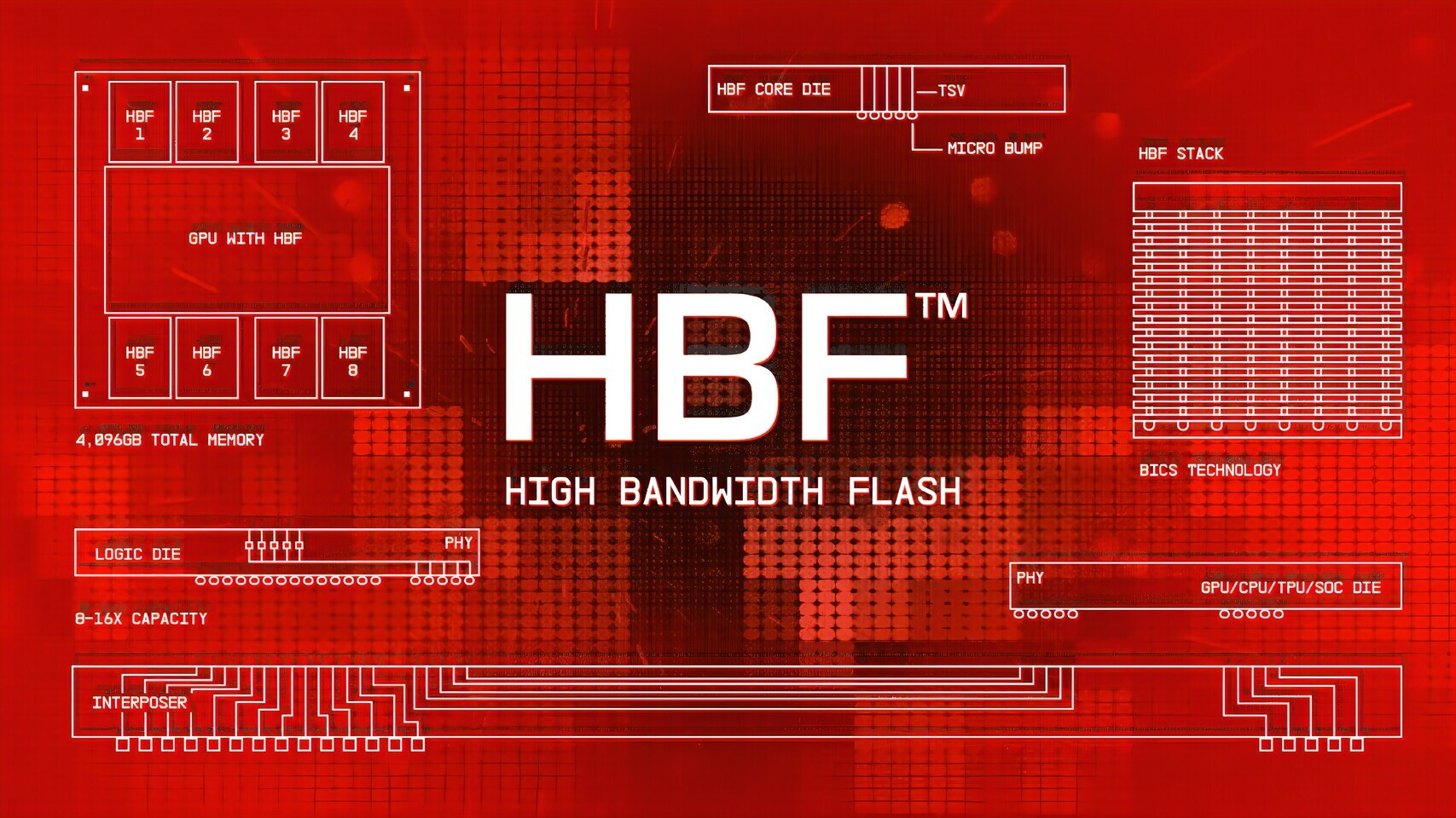 SK Hynix and SanDisk Collaborate to Standardize HBF Memory for AI Inference