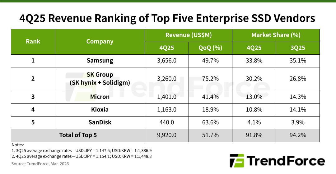 Enterprise SSD Market Sees Surge as AI Workloads Drive Demand