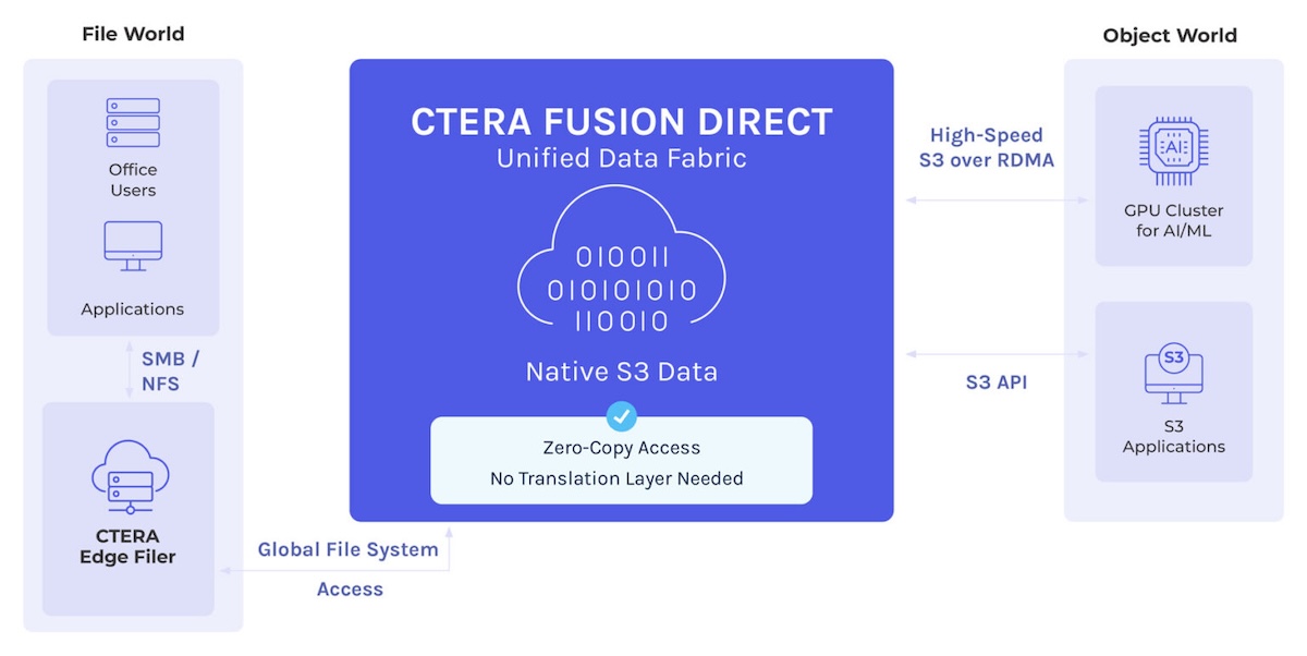 Fusion Direct bridges file and object storage for seamless AI workflows