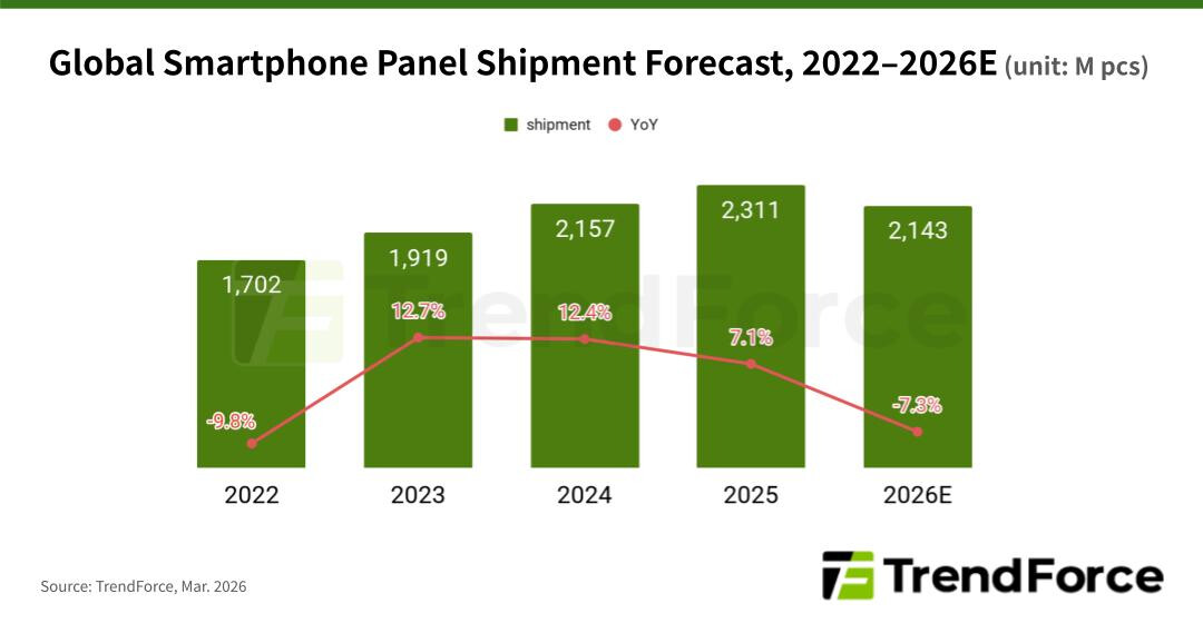 Memory Cost Surge Forces Smartphone Panel Market Reassessment