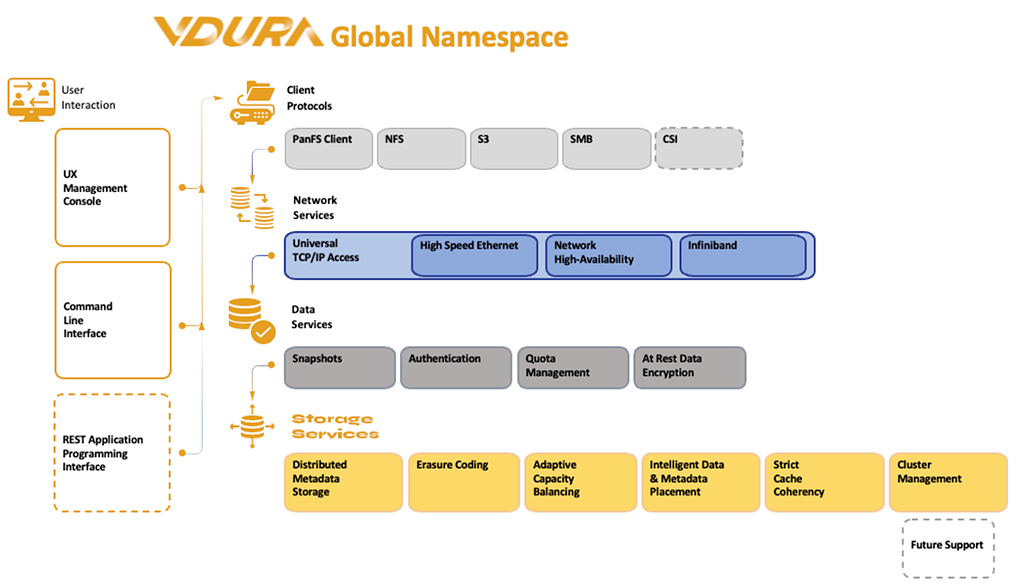 VDURA Unveils AI-Optimized Storage with RDMA and Smart Tiering