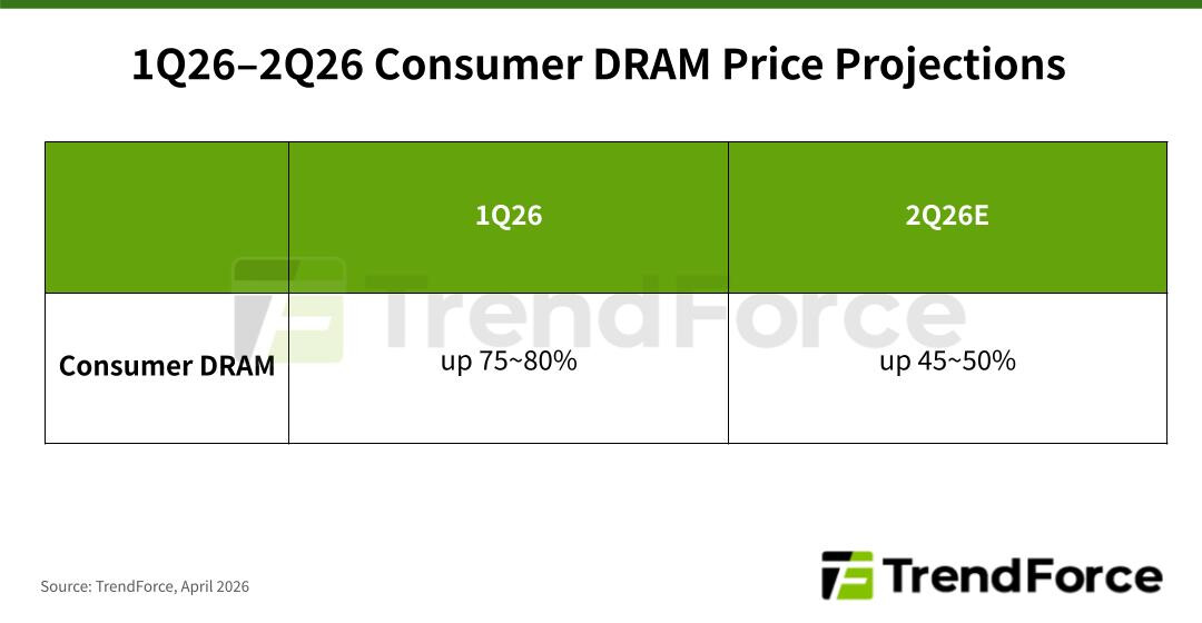 NVIDIA's RTX lineup faces memory crunch as DRAM prices surge