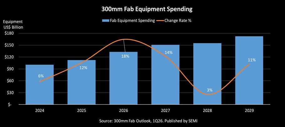 Semiconductor Industry Investment Surges Ahead of 2nm Node Transition
