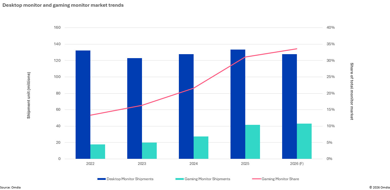 Gaming Monitors Dominate Desktop Market, Fueling Industry Growth