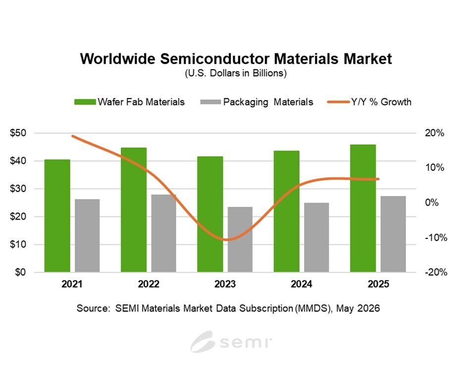 Semiconductor materials market hits $73.2 billion peak in 2025